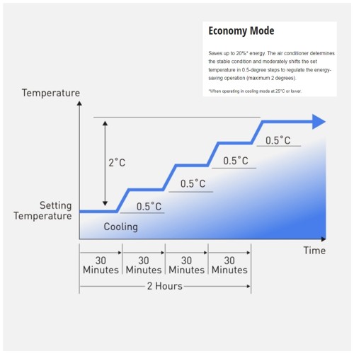 Panasonic Ceiling Cassette 2.0 HP-5.0 HP Inverter (R32) 1 Phase & 3 Phase